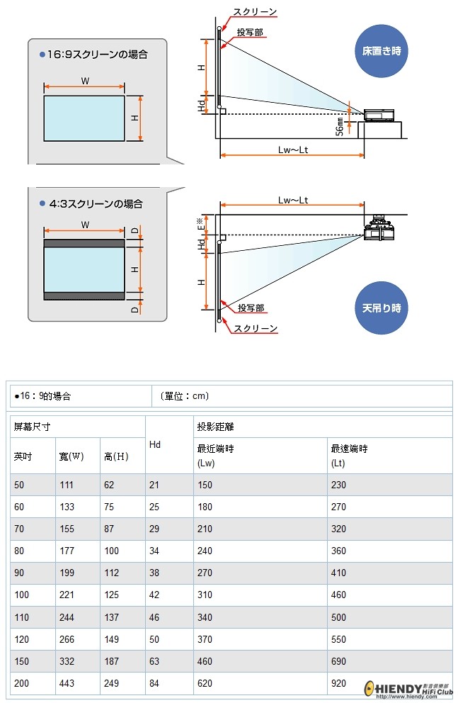 Mitsubishi HC3800投影距離.jpg